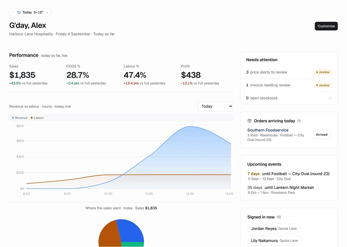 Home: KPI strip, hourly revenue against labour for today, team on shift, and the needs-attention rail.