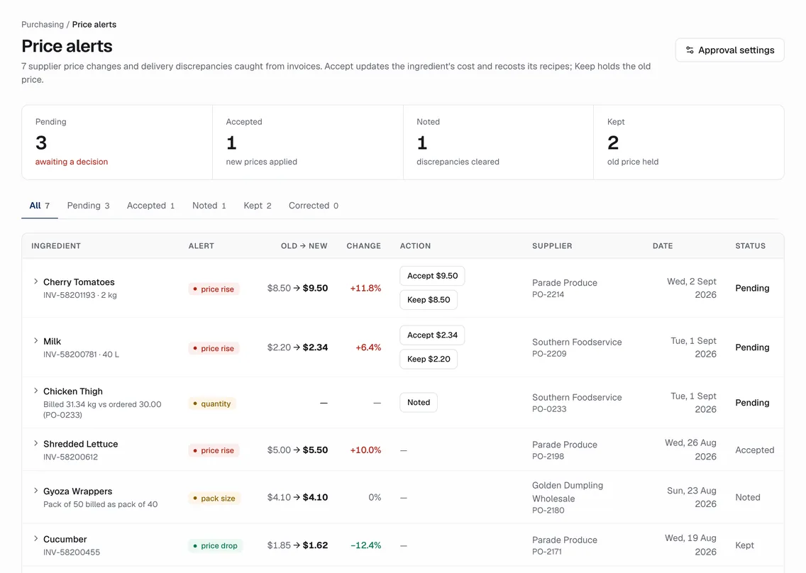 Price alerts queue with kind badges, old and new prices, and Accept, Keep and Noted actions.