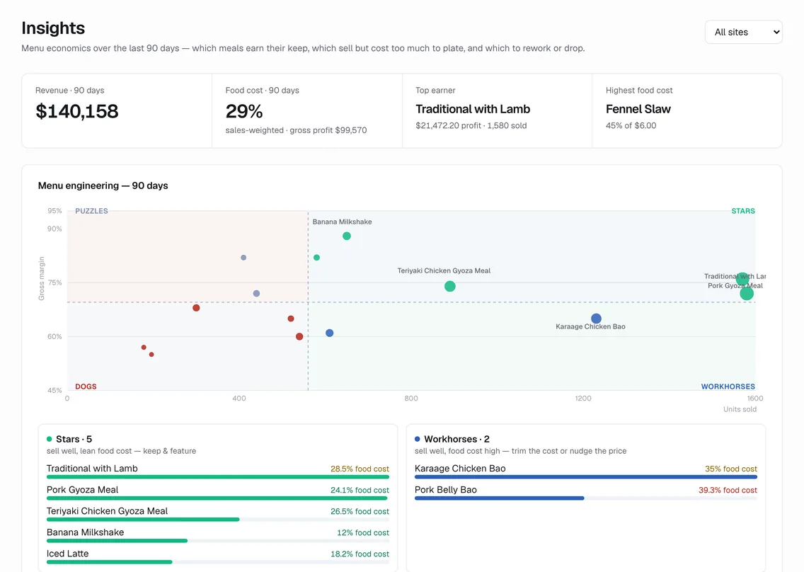 Insights: menu-engineering quadrant with named meals and 90-day KPIs.