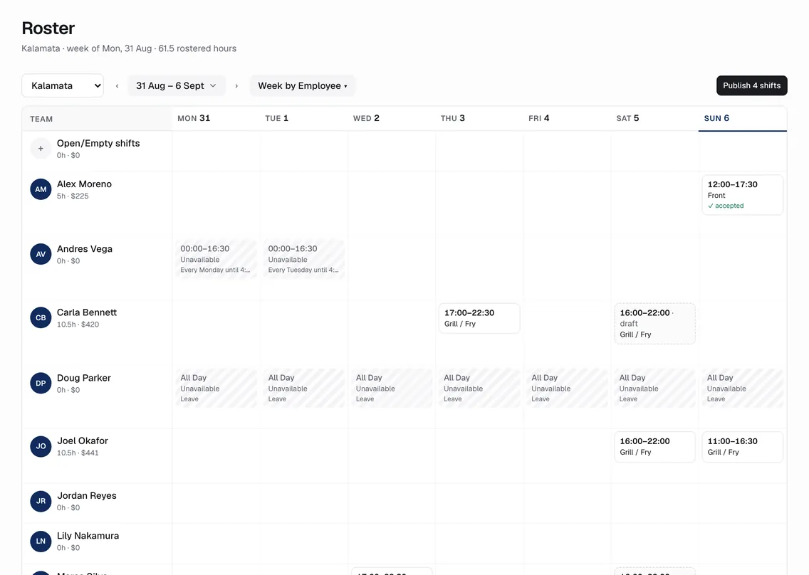 Roster week board with shift chips, unavailability, drafts, cost per person and publish.