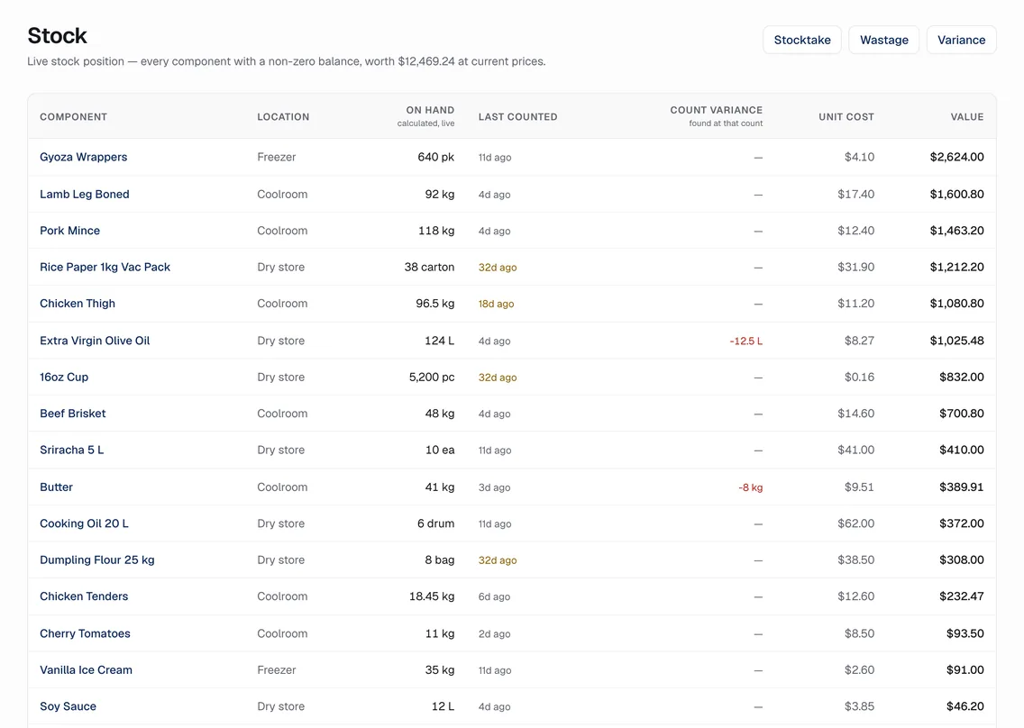 Live stock position with on-hand, last counted and count variance columns.